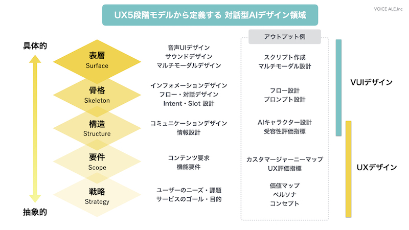 UX5段階モデルから定義する 対話型AIデザイン領域